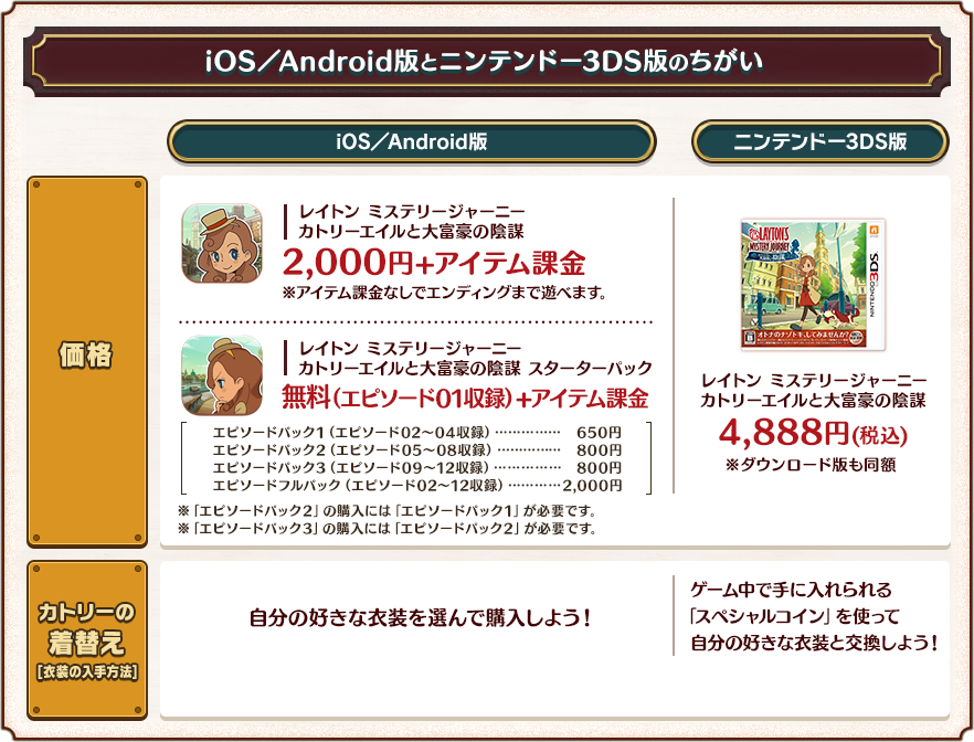 【iOS／Android版とニンテンドー3DS版のちがい】価格：「iOS／Android版」レイトン ミステリージャーニー カトリーエイルと大富豪の陰謀 2,000円+アイテム課金 ※アイテム課金なしでエンディングまで遊べます。 レイトン ミステリージャーニー カトリーエイルと大富豪の陰謀 スターターパック 無料（エピソード01収録）+アイテム課金エピソードパック1（エピソード02～04収録）650円 エピソードパック2（エピソード05～08収録）800円 エピソードパック3（エピソード09～12収録）800円 エピソードフルパック（エピソード02～12収録）2,000円 ※「エピソードパック2」の購入には「エピソードパック1」が必要です。※「エピソードパック3」の購入には「エピソードパック2」が必要です。カトリーの着替え[衣装の入手方法]：自分の好きな衣装を選んで購入しよう！ 「ニンテンドー3DS版」価格：レイトン ミステリージャーニー カトリーエイルと大富豪の陰謀 4,888円（税込）※ダウンロード版も同額 カトリーの着替え[衣装の入手方法]：ゲーム中で手に入れられる「スペシャルコイン」を使って自分の好きな衣装と交換しよう！ 